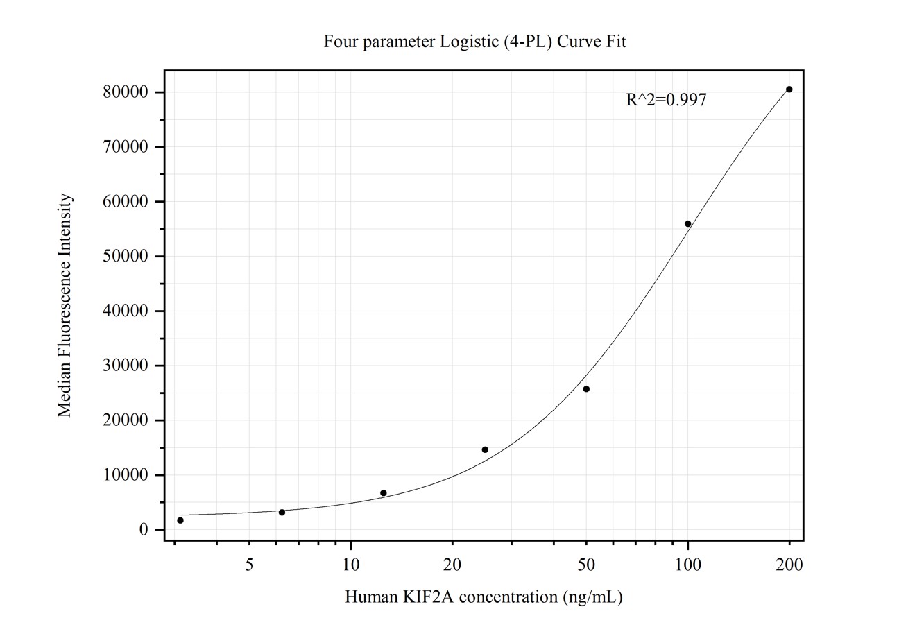 Cytometric bead array standard curve of MP50342-3